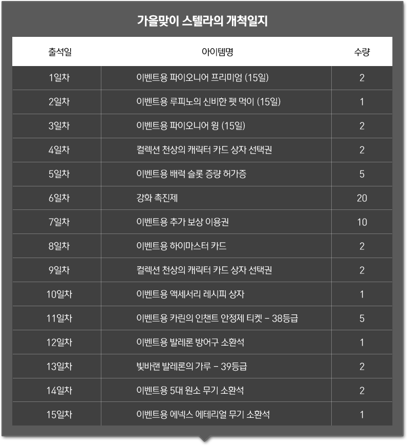 가을맞이 스텔라의 개척일지