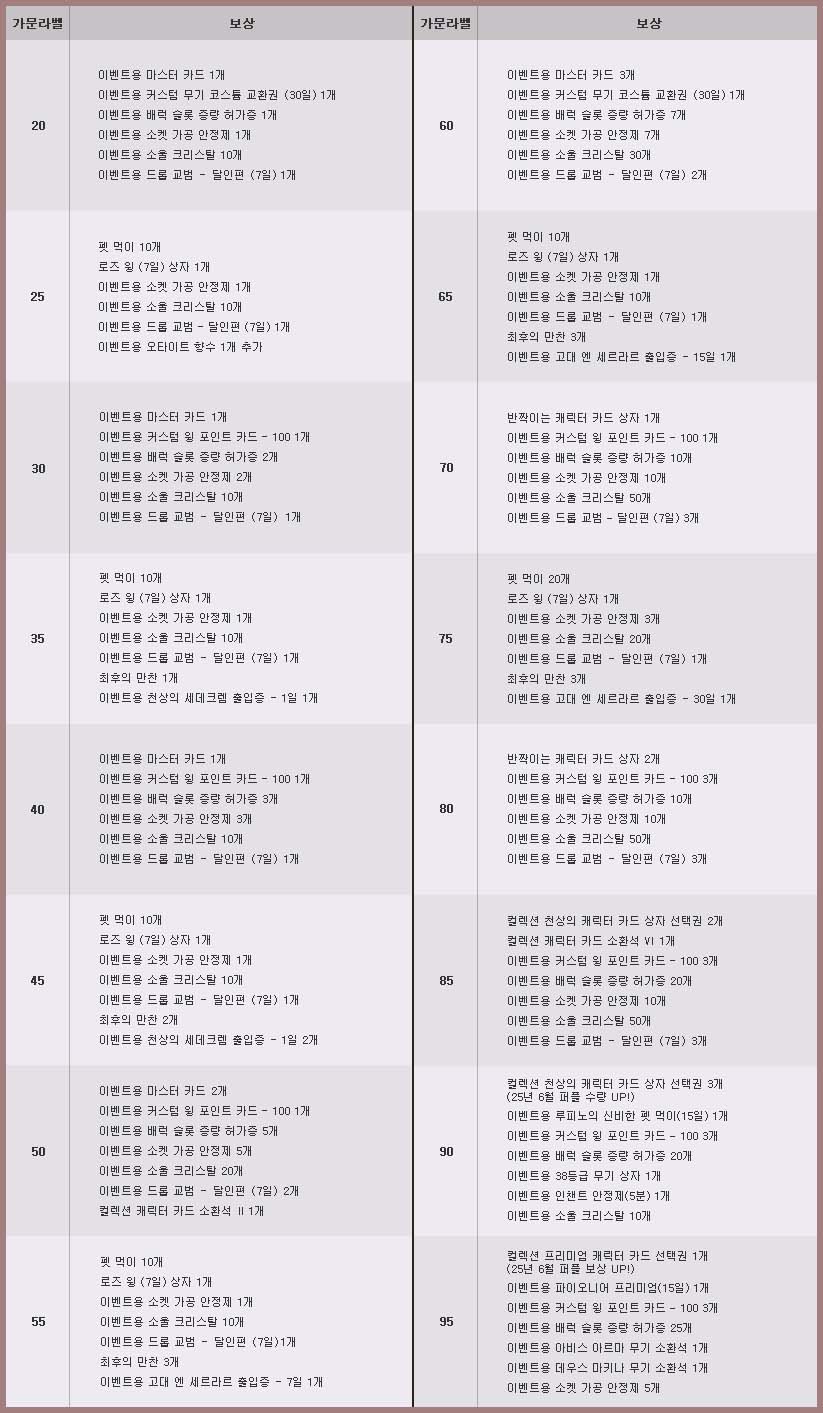 가문 레벨 달성(실시간) 보상 품목